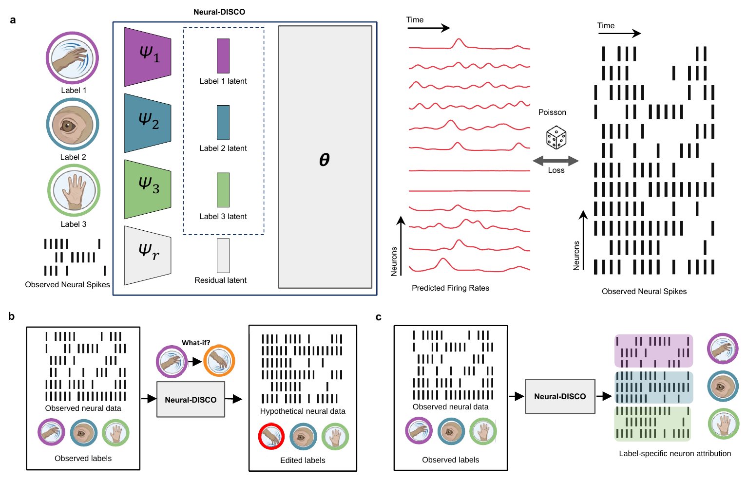 Neural-DISCO overview diagram: label encoders, residual encoder, generator, counterfactual editing and neuron attribution