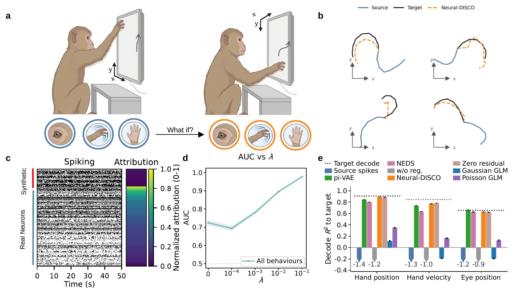 Macaque reaching evaluation figure